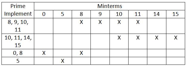 Table used in Quine-McCluskey Method for Four-Variable Boolean Function