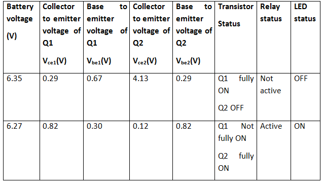 Table listing voltage reading at different sections of the Battery Protection Circuit