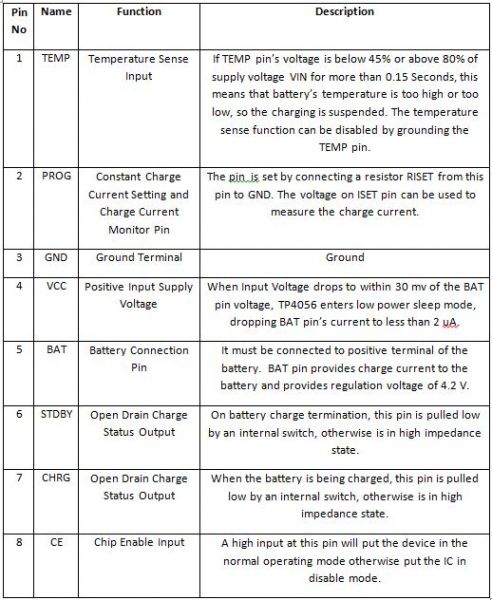 Table listing pin configuration of TP4056 IC Table listing pin configuration of TP4056 IC