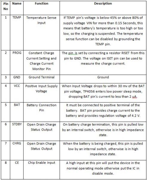 Table listing pin configuration of TP4056 IC 