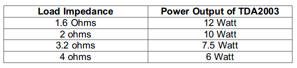 Table showing Dependance of Power Output of TDA2003 on Load Impedance