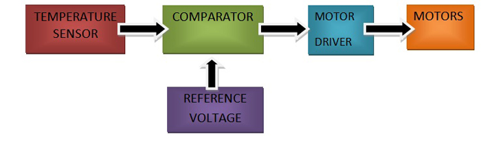 Temperature Controlled System