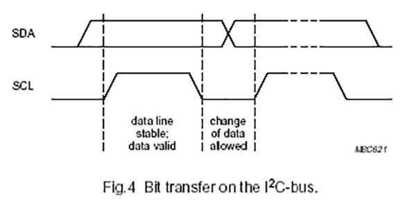 Timing Diagram showing Low SCL signal for change in SDA signal