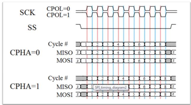 Timing Diagram of SPI using VHDL