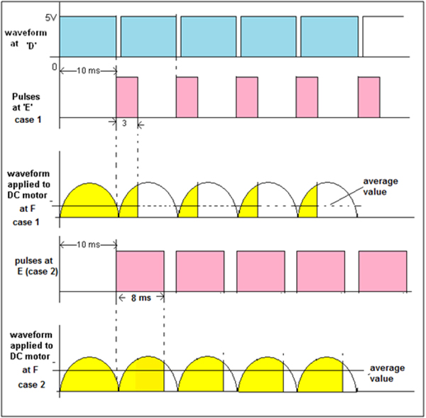 Timing Diagram of Output Waveforms from the Chopper Circuit Timing Diagram of Output Waveforms from the Chopper Circuit