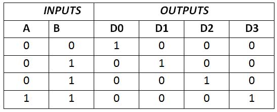 Truth Table of 2 to 4 Line Decoder
