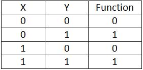 Truth Table of a Two-Variable Boolean Function