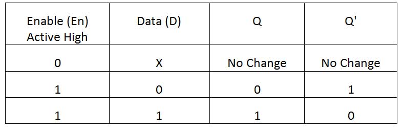 Truth Table of Active High D Latch