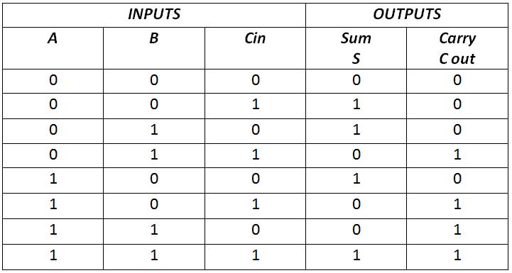 Truth Table of Full Adder