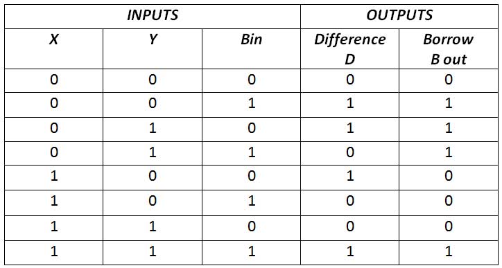 Truth Table of Full Subtractor