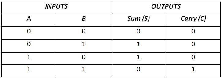 Truth Table of Half Adder