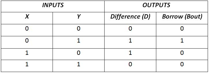 Truth Table of Half Subtractor