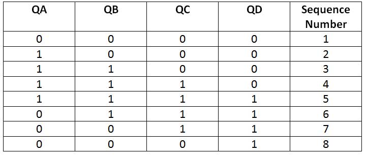 Truth Table of Johnson Counter 