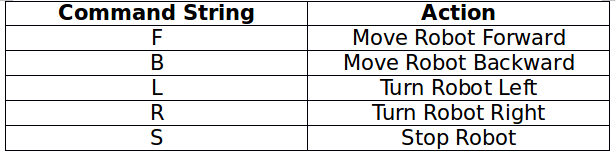 Truth Table of L293D Motor Driver IC