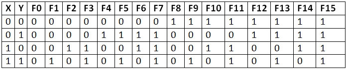 Truth Table Listing All Possible Boolean Functions for Two Variables