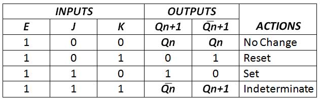 Truth Table of Master Slave JK Flip Flop