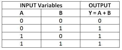 Truth Table of OR Operation