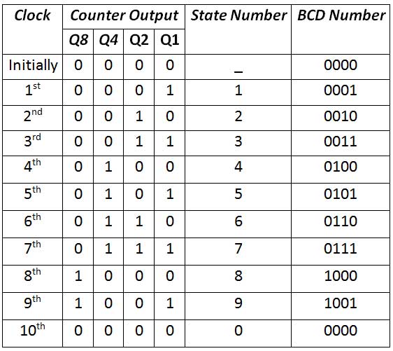 Truth Table of Ripple BCD Counter