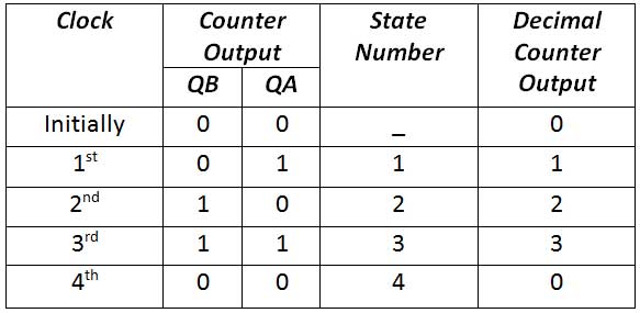 Truth Table of Ripple Binary Up Counter