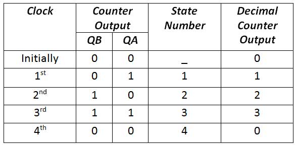 Truth Table of Synchronous Binary Up Counter