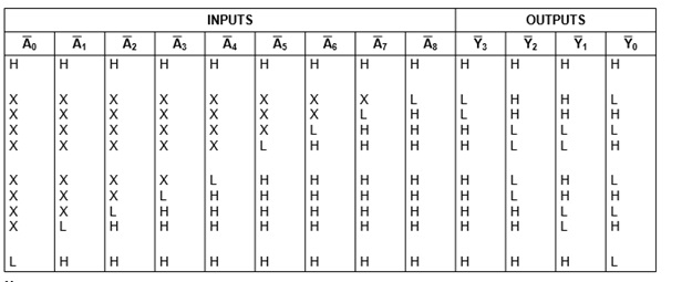 Truth table Of 74147 IC 