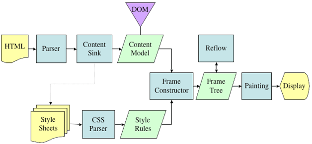 Typical Block Diagarm Showing Rendering Process in Web Browsers