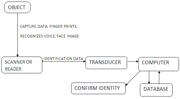 Typical Block Diagram Showing Working Of AIDC