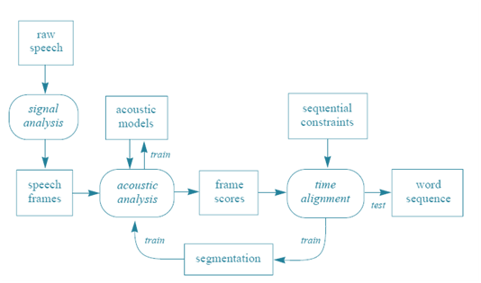 Typical Block Diagram Showing Working Of Speech Recognition System