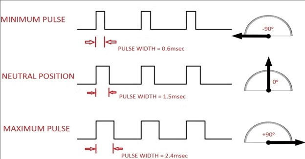 Typical Image of Servo Motor and DC Motor