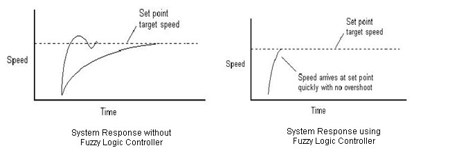 Typical linear first order system Curves using conventional control and fuzzy logic