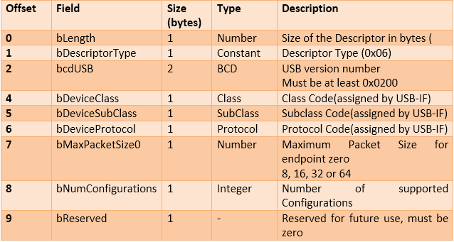 Device_qualifier Descriptors