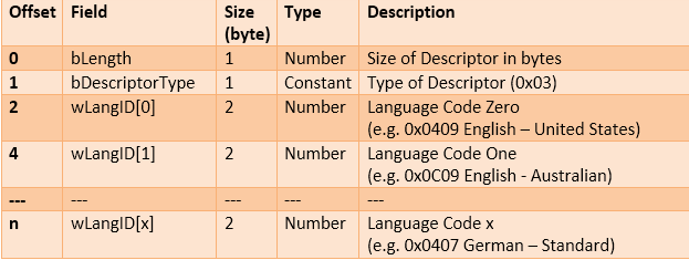 String Descriptors