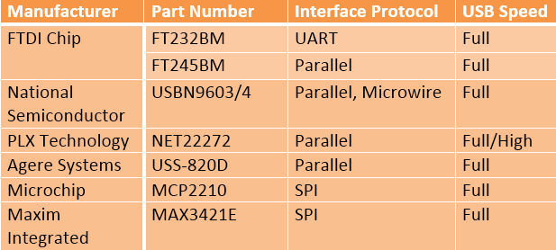 USB controllers