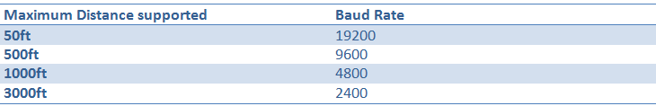 Various baud rate supported by UART