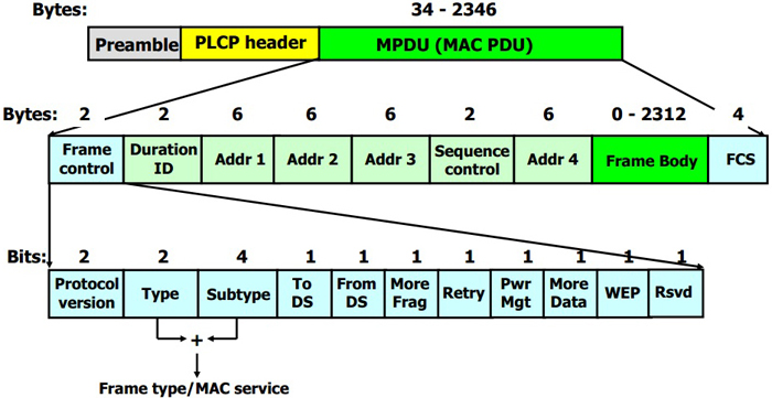 WLAN Frame Format