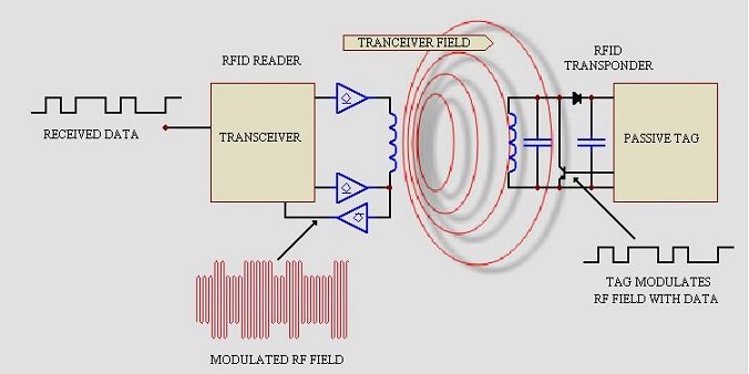RFID Based Attendance System using 8051 Microcontroller