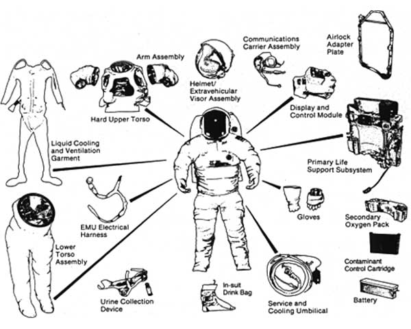 Extra-Vehicular Mobility Unit Components