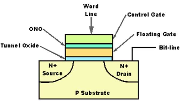 Working of flash memory