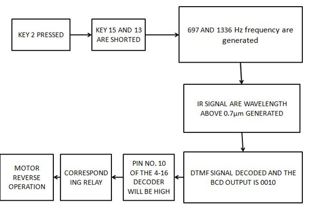  Block diagram Forward/reverse operation