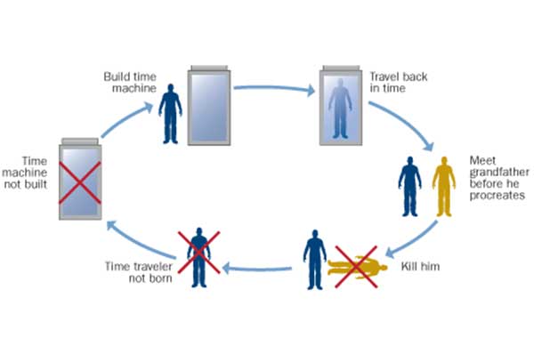 what is the time travel theory of the grandfather paradox