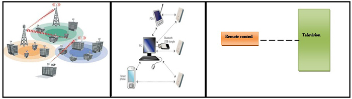 Bluetooth-WiFi-IrDA