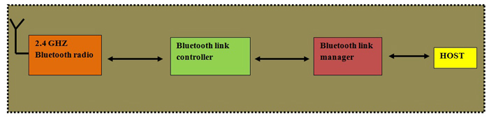 Bluetooth Protocol