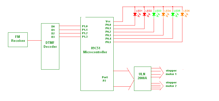 Programmable FM Receiver