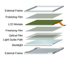 LCD Layers