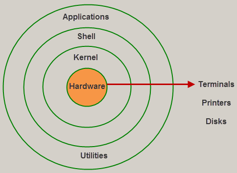 linux-os-structure