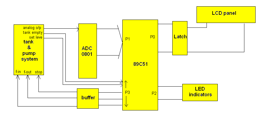 Block Diagram of Liquid level controller circuit