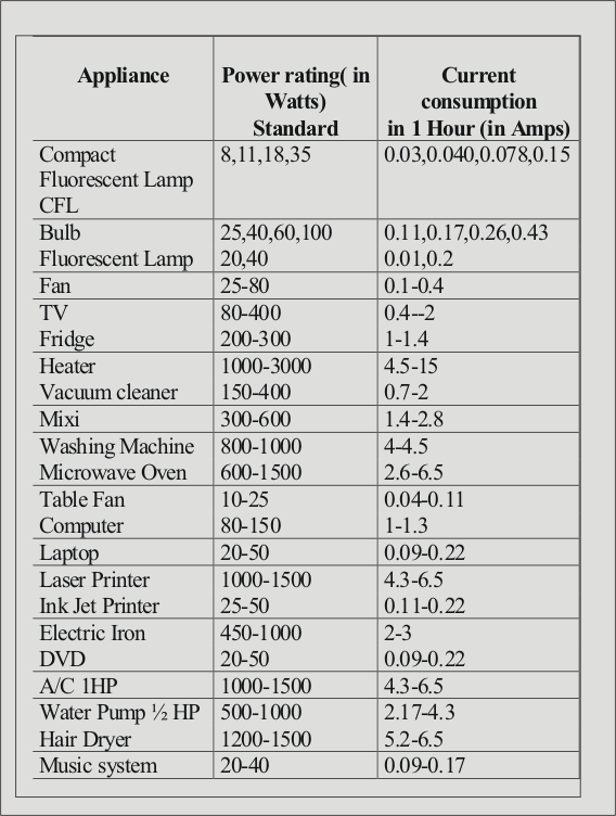 Power Ratings of Household Appliances