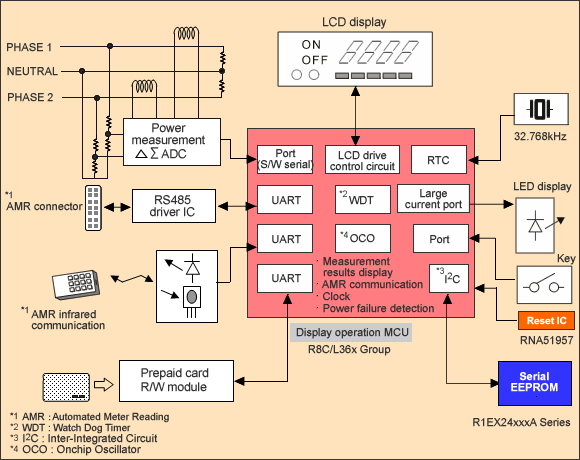 Structure of ElectronicEnergy Meter