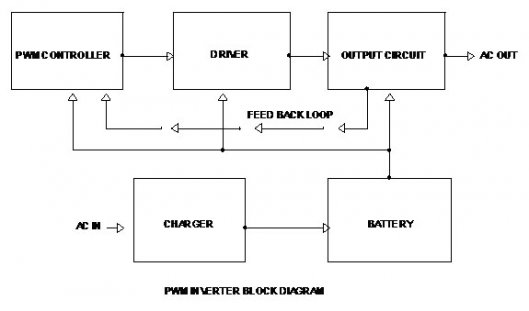 PWM Inverter Block Diagram