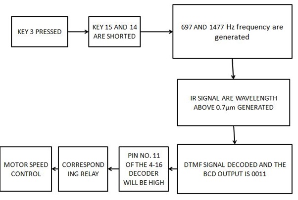 Speed Control Block Diagram